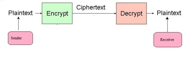Encrption and decryption